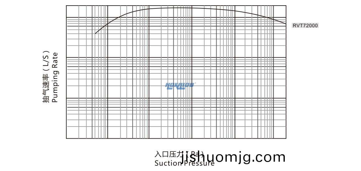 RVT72000儸茨真空泵 麯線圖