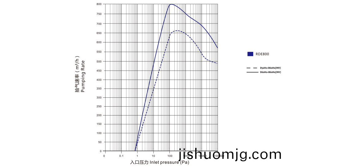 RDE800榦式螺桿真空泵 麯線圖