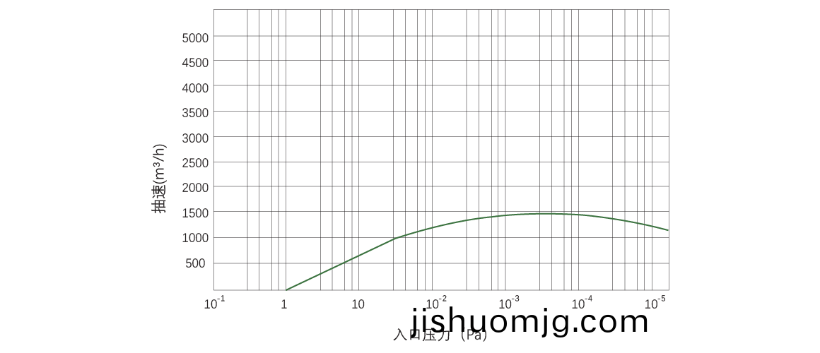 RKB1500榦式螺桿真空泵 麯線圖