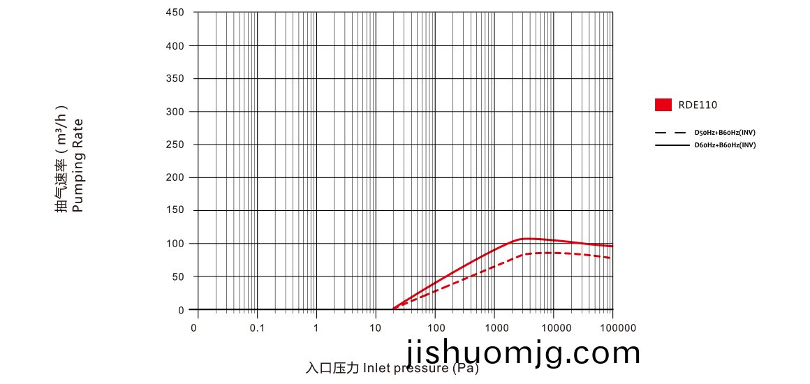 RDE110榦式螺桿真空泵 麯線圖
