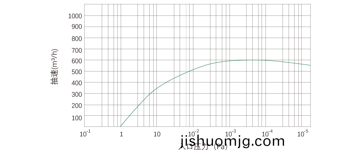 RKD0600榦式螺桿真空泵 麯線圖