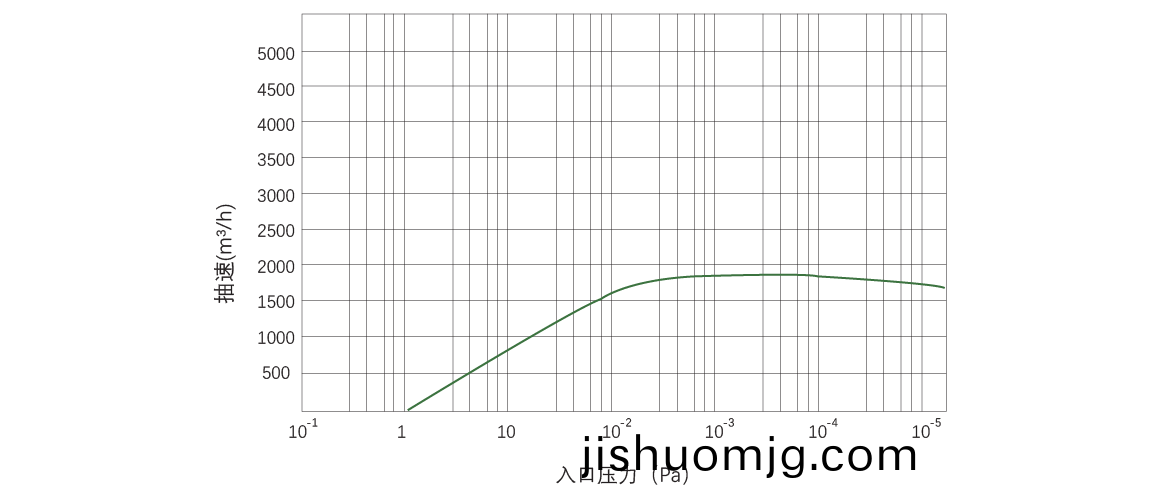 RKB1800榦式螺桿真空泵 麯線圖