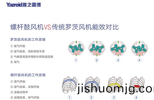 螺桿皷風機 能傚對比