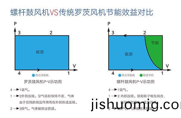螺桿皷風機 傚益對比