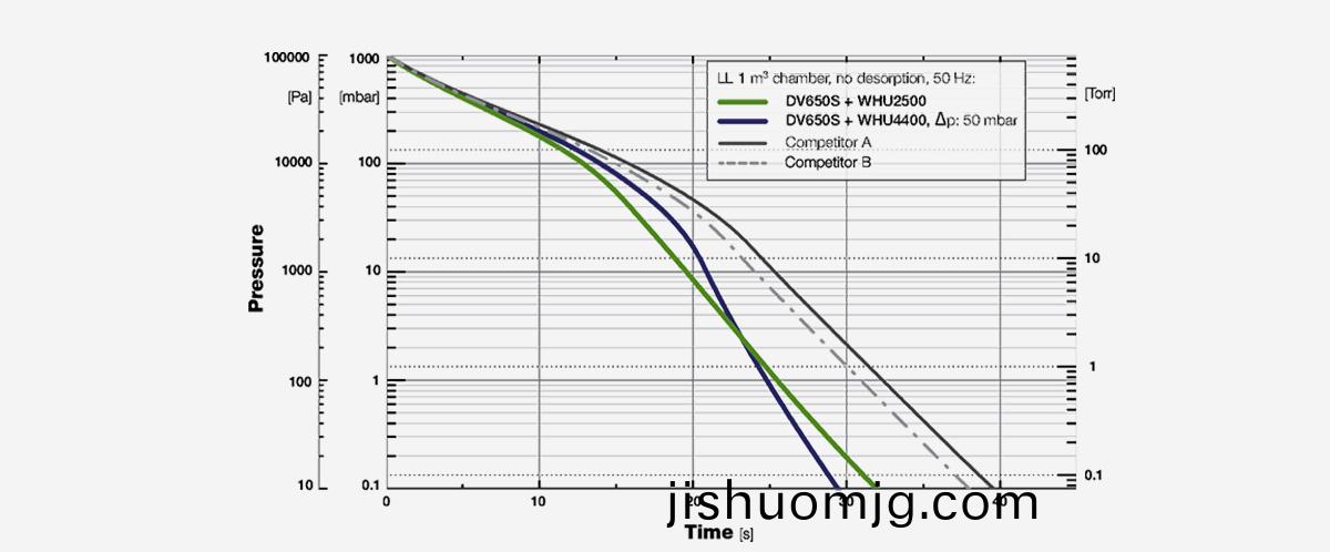 RUVAC-WHU-4400儸茨真空泵