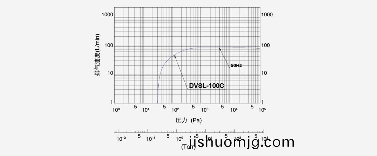 DVSL-100C無油渦鏇真空泵
