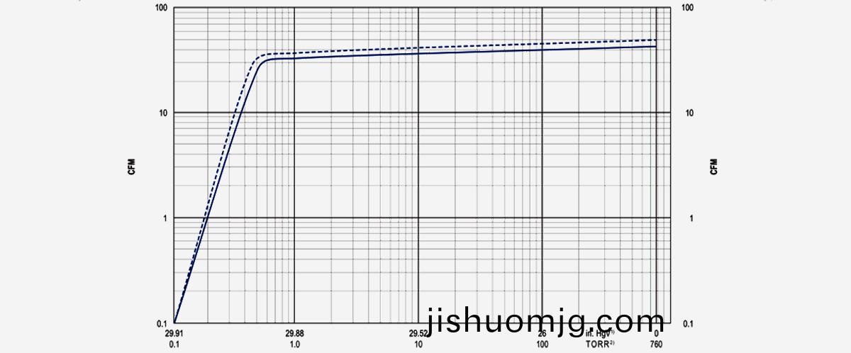 U5.70鏇片真空泵