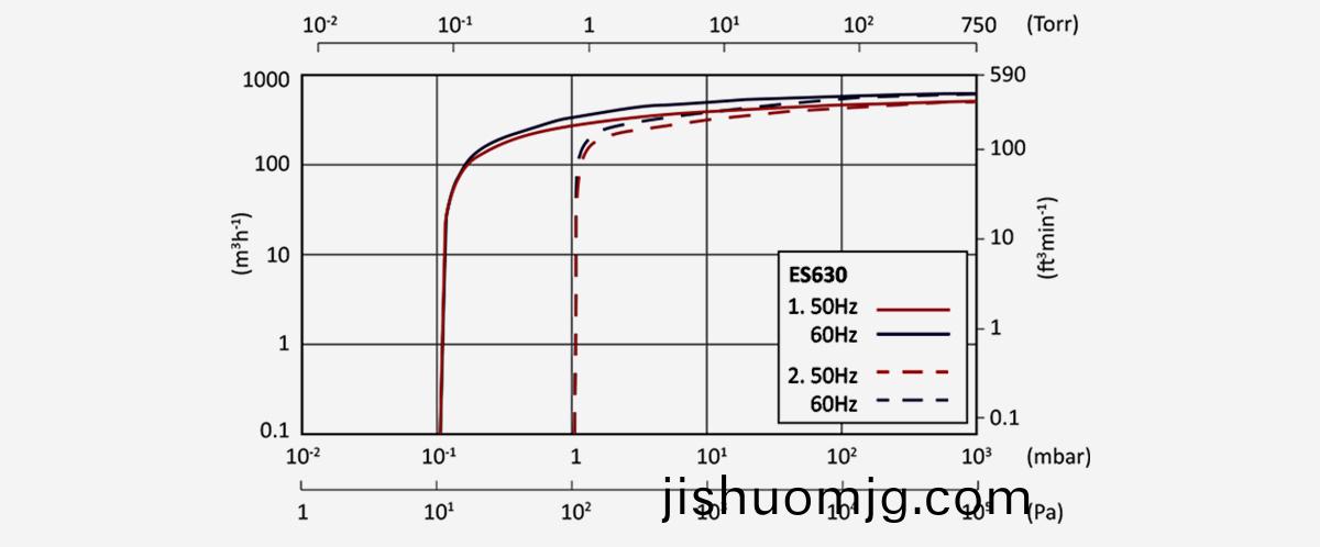 ES630單級鏇片真空泵