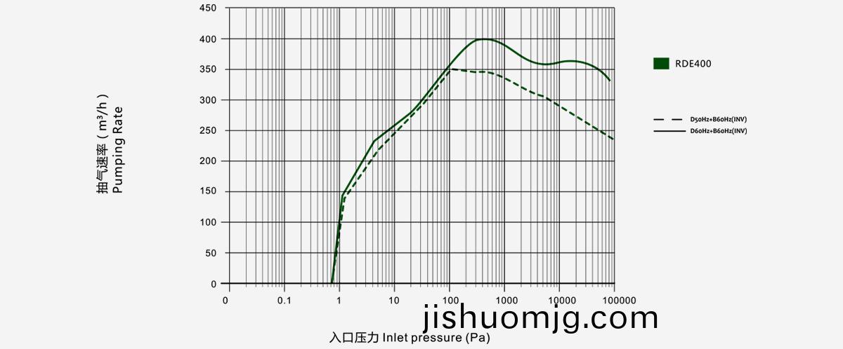 RDE400榦式螺桿真空泵