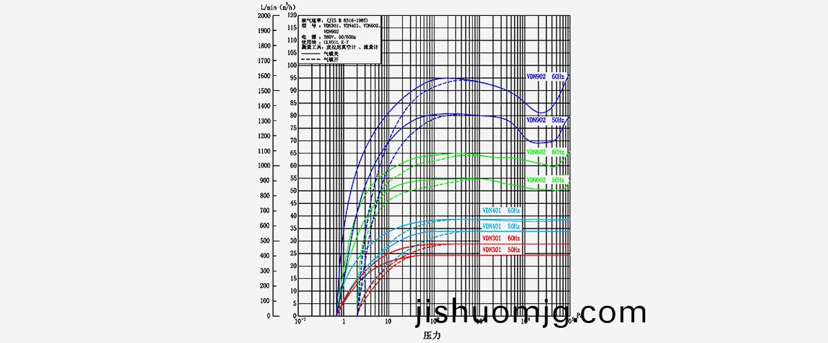 VDN902油鏇片真空泵