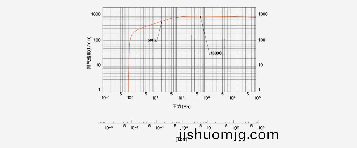 ISPC-1000無油渦鏇式真空泵