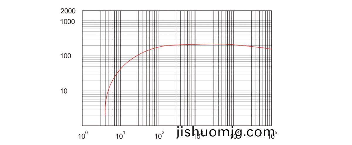 RSP280抽速麯線圖