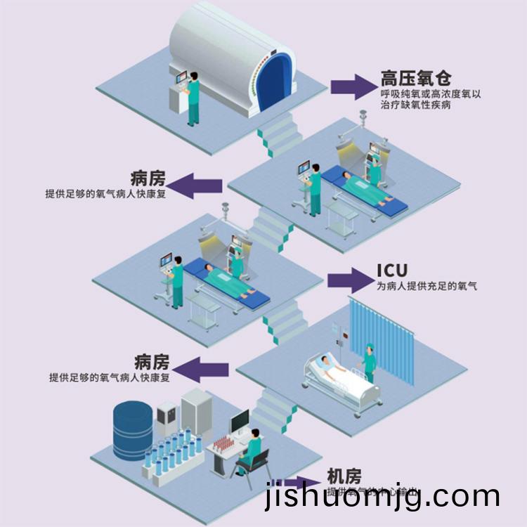 醫用製氧機的應用