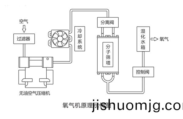 製氧機原理
